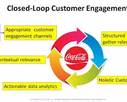 Customer Engagement with CRM Software