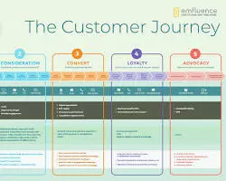 Customer Journey Mapping with CRM Software