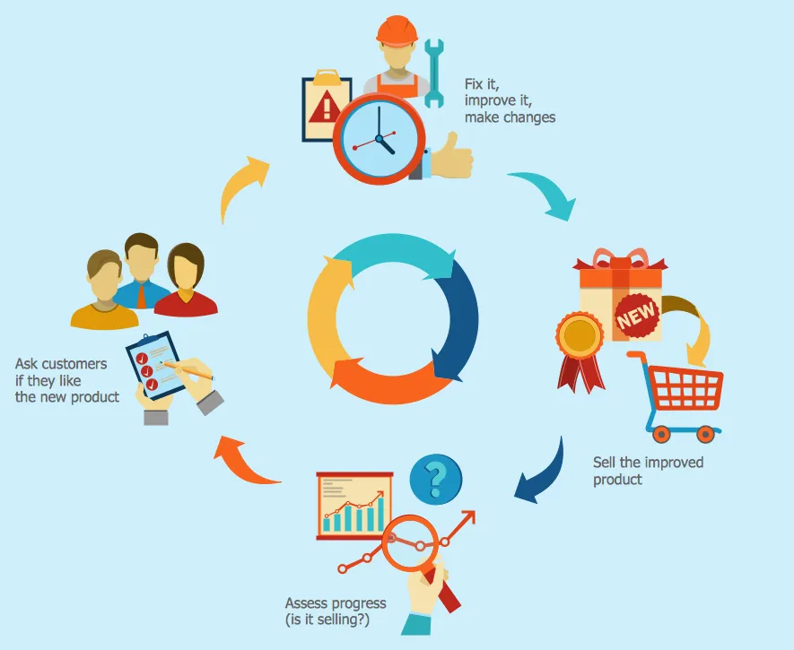 A visual representation of the CRM workflow