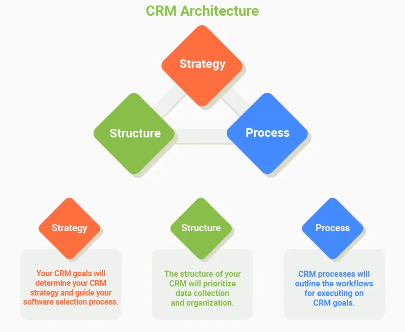 Collecting and analyzing customer data is crucial for business success.