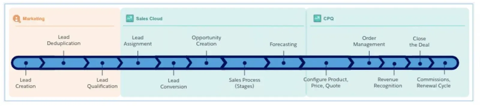 Salesforce Integration: A Seamless Experience