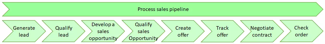 Effective Sales Pipeline Management